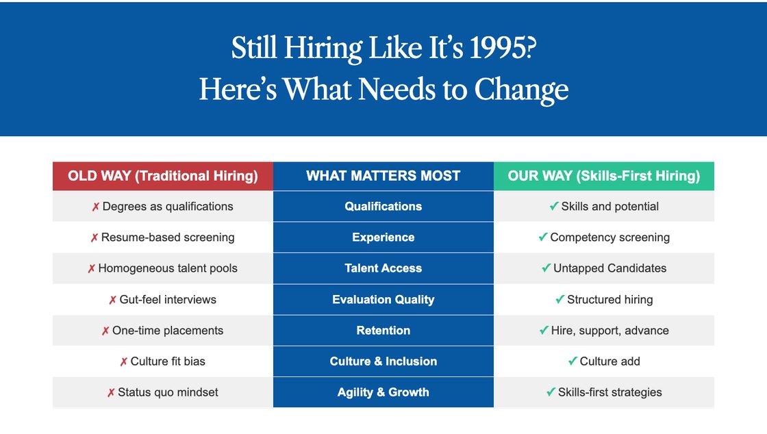 Still hiring like it's 1995? The old way vs our way table.